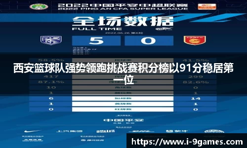 西安篮球队强势领跑挑战赛积分榜以91分稳居第一位